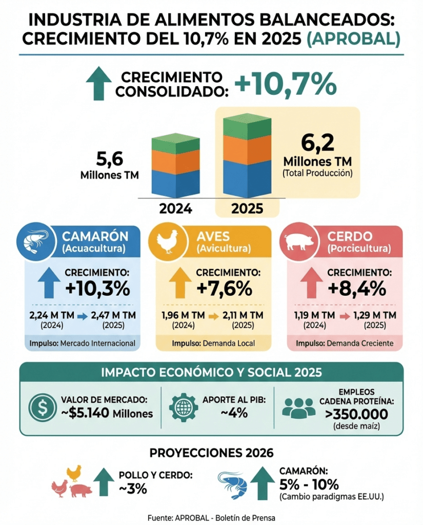 INDUSTRIA DE ALIMENTOS BALANCEADOS TUVO UN CRECIMIENTO DEL 10,7% DURANTE 2025