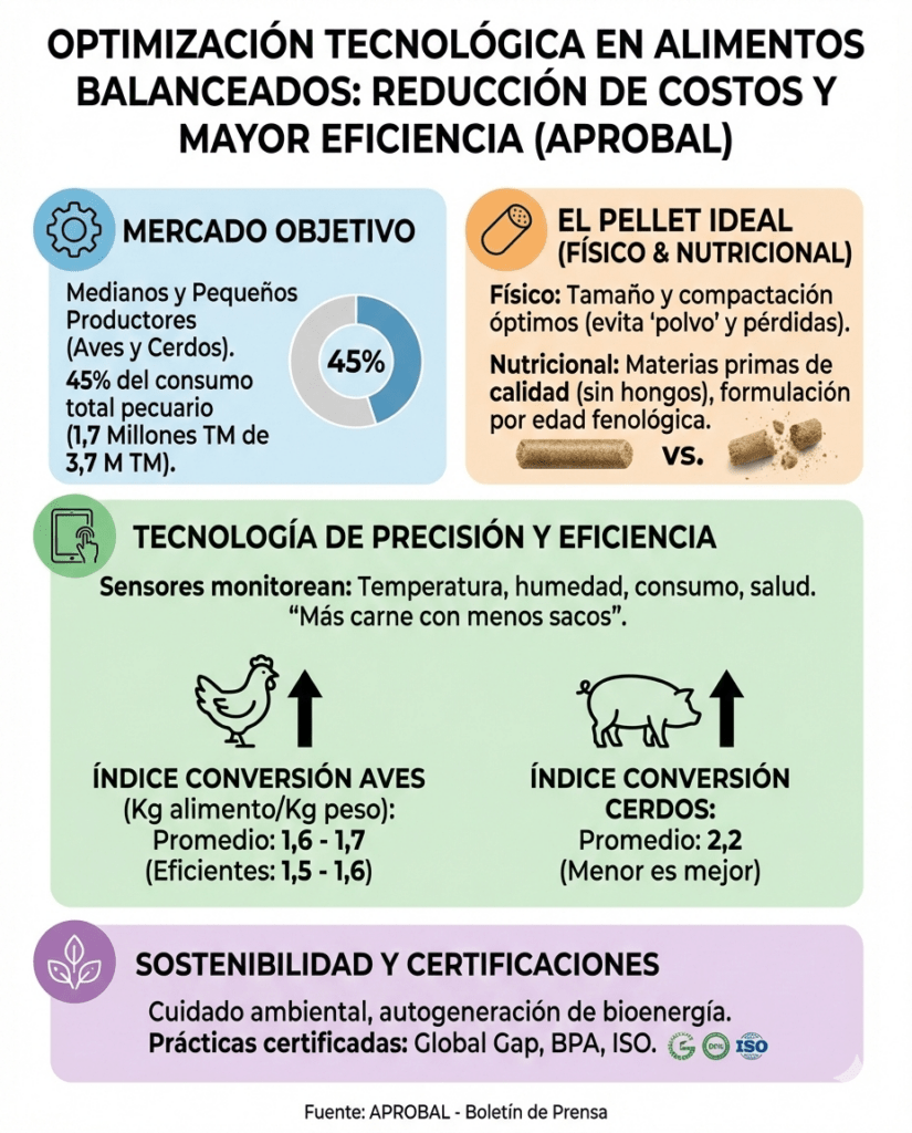 INDUSTRIA DE ALIMENTOS BALANCEADOS OPTIMIZA TECNOLOGÍAS PARA LA REDUCCION DE COSTOS EN LA PRODUCCIÓN DE PROTEÍNAS