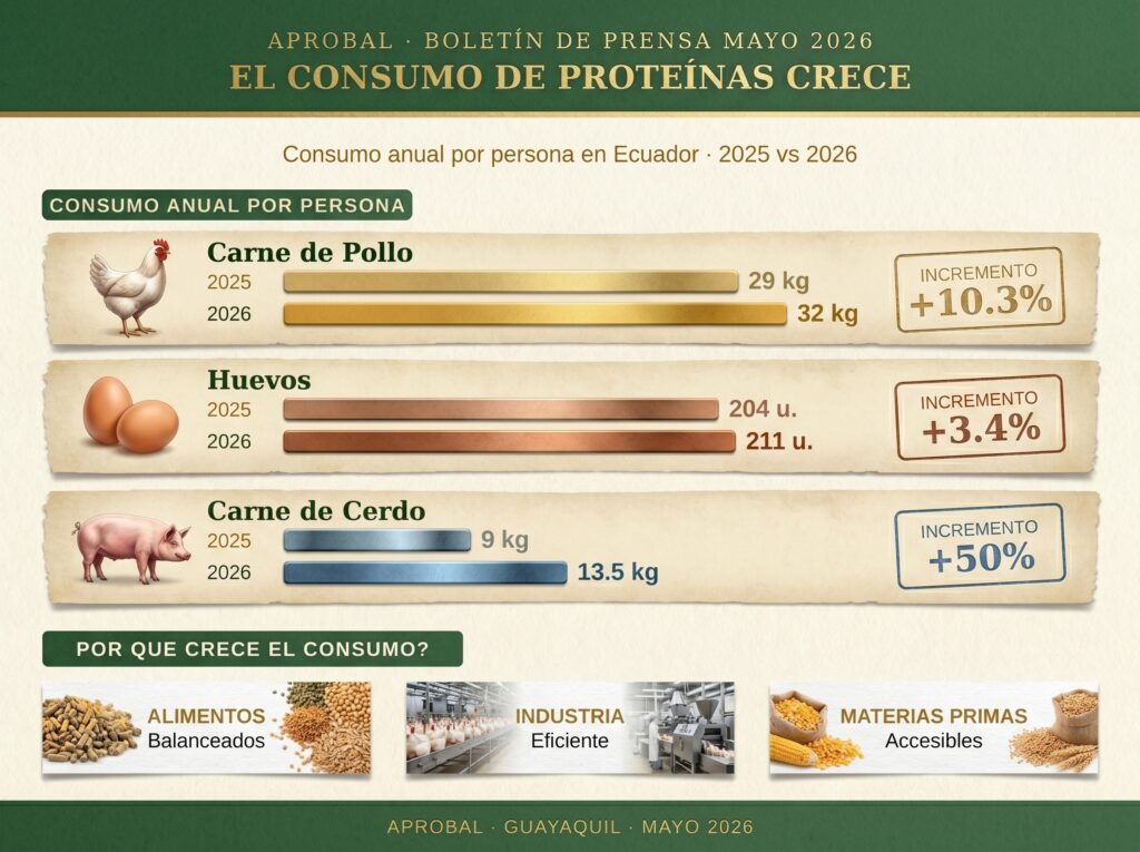 EL CONSUMO DE PROTEÍNAS COMO POLLO, HUEVOS Y CERDO SE INCREMENTÓ RESPECTO DE 2025