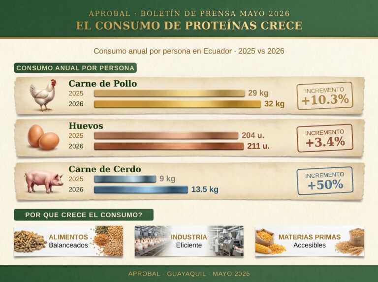 EL CONSUMO DE PROTEÍNAS COMO POLLO, HUEVOS Y CERDO